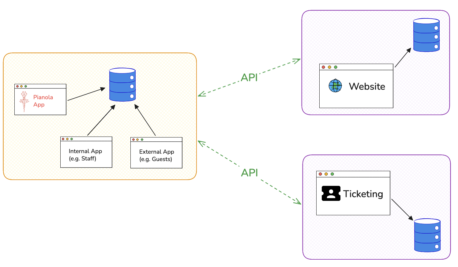 Pianola sharing a database with companion applications while exchanging information with separate external systems