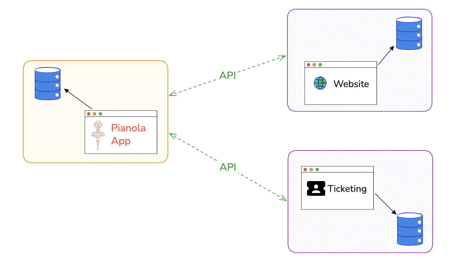 Pianola exchanging information with separate external systems through APIs