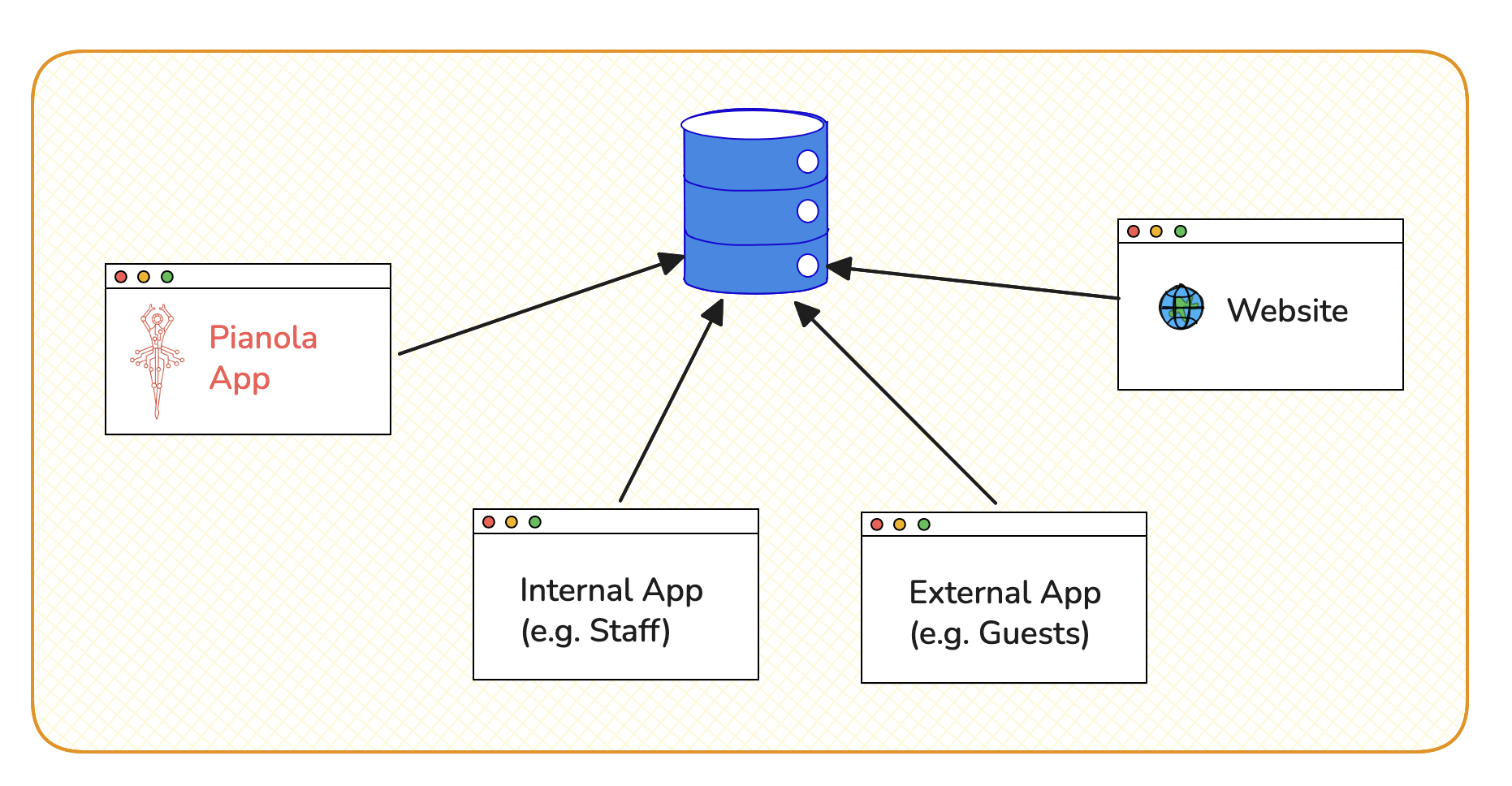 Pianola and companion applications connected to the same underlying database